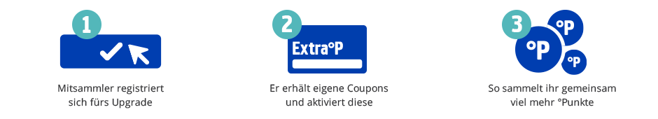 So geht's: 1. Mitsammler registriert sich für Upgrade. 2. Erhält eigene Coupons&aktiviert diese. 3. So mehr °Punkte sammeln. 